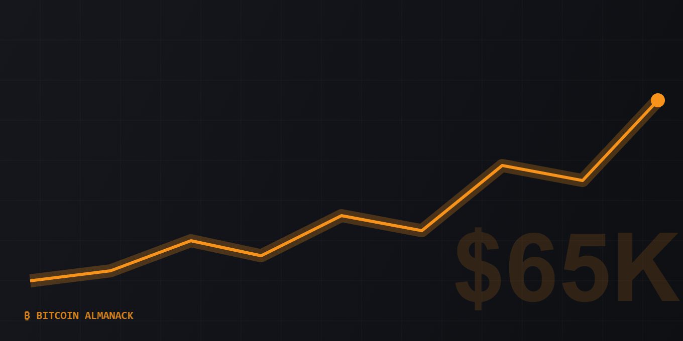 Bitcoin reclaimed $65,000 on July 15 after the soft June CPI print.
