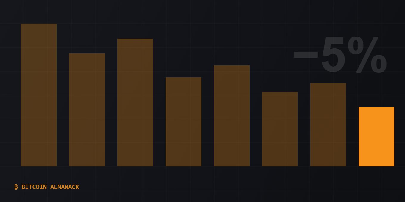 Mining difficulty fell 5% on July 11 — the third-lowest reading of 2026.