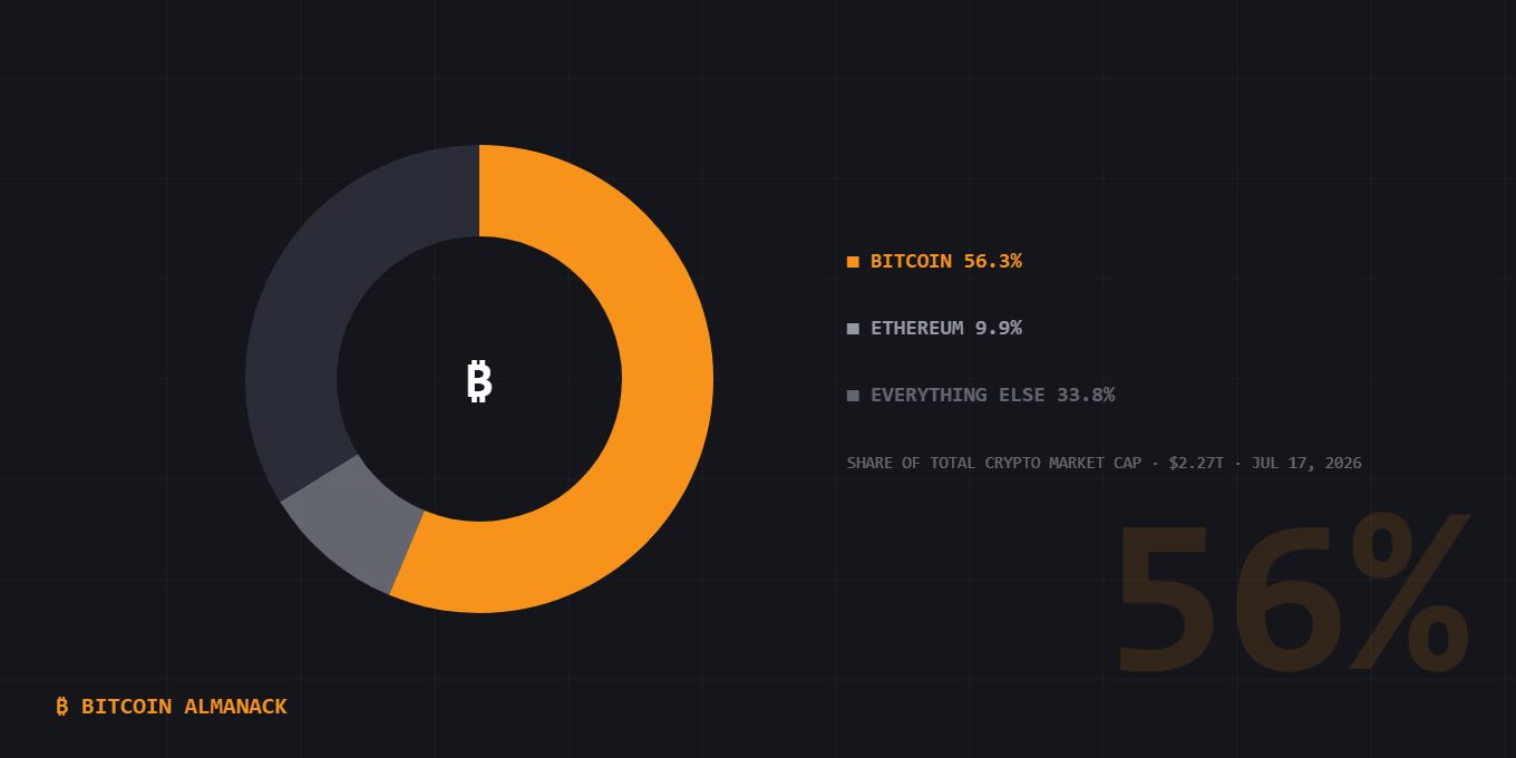 Donut chart: bitcoin holds 56.3% of the $2.27 trillion crypto market, ethereum 9.9%, everything else 33.8%.