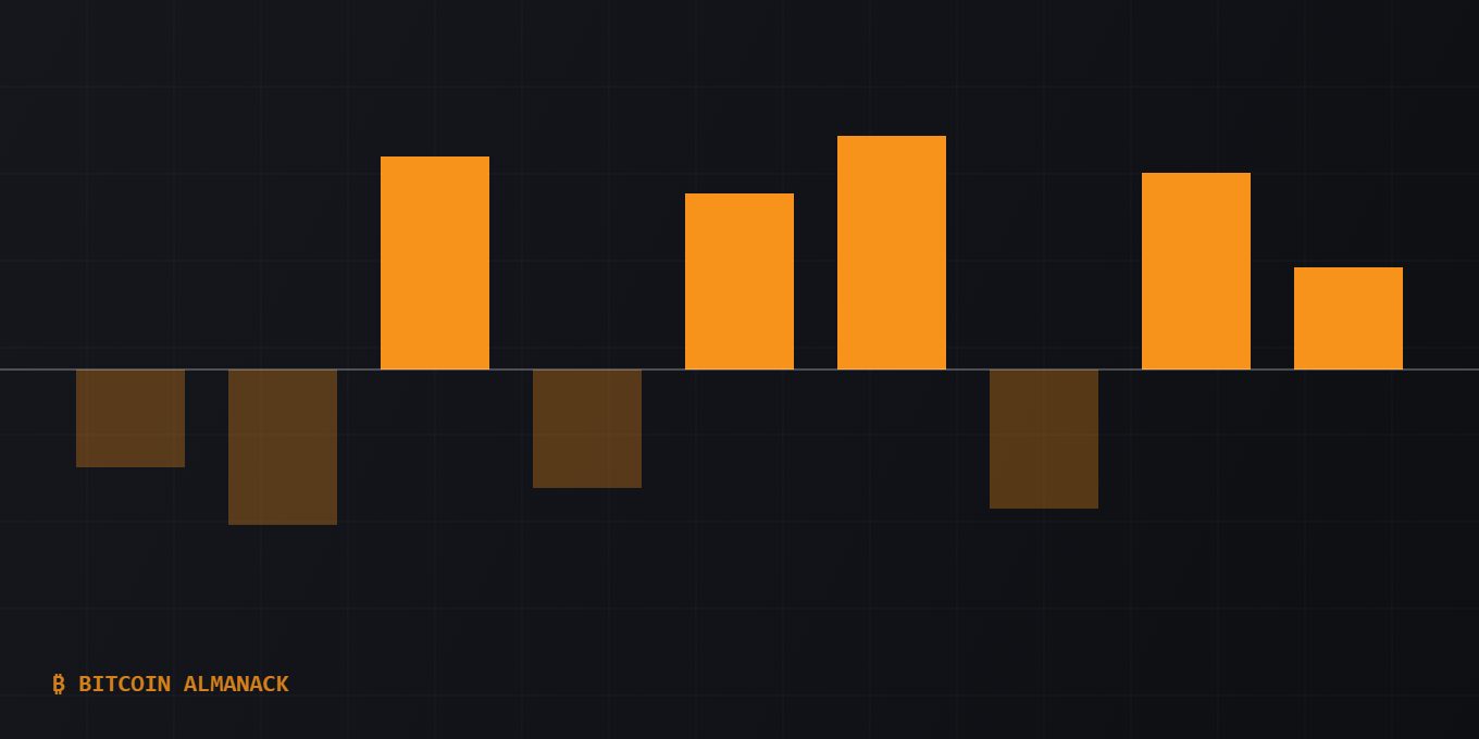 U.S. spot bitcoin ETFs posted their first weekly net inflow in two months.