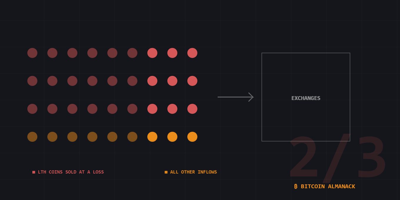Diagram: roughly two-thirds of coins flowing to exchanges are long-term holder coins moving at a loss.