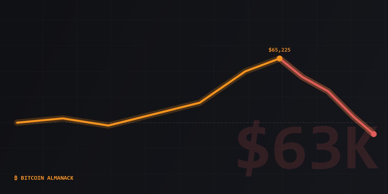 Bitcoin's round trip: the July 15 breakout above $65,000 retraced to under $63,000 by Friday morning.